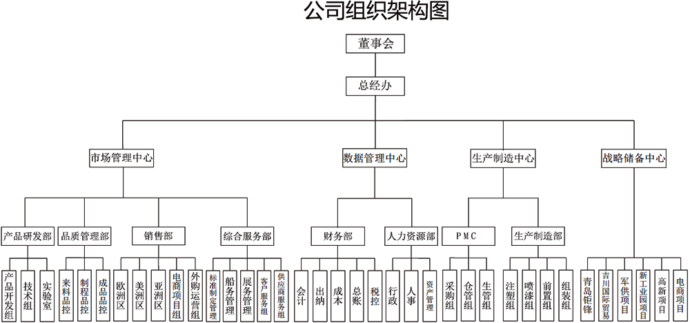 组织架构(图1)